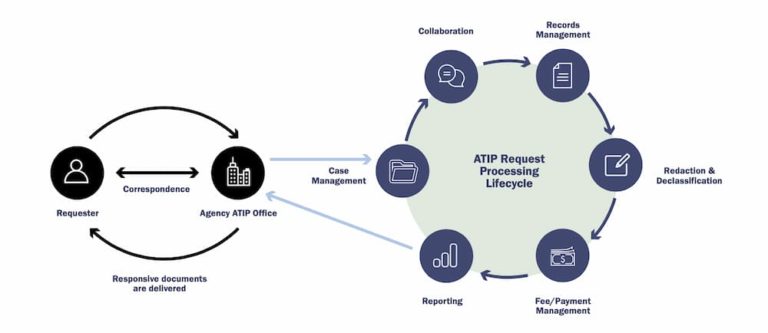 Complete Lifecycle Management for ATIP